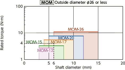 MOM/MOM-C/MOM-K/MOM-CK_CFlexible Couplings - Oldham Type