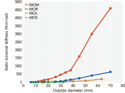MOM-KFlexible Couplings - Oldham Type - Set Screw + Key Type