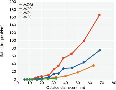 MOMFlexible Couplings - Oldham Type - Set Screw Type