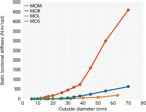MOMFlexible Couplings - Oldham Type - Set Screw Type
