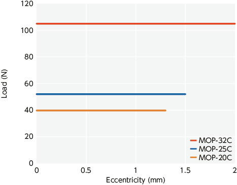 MOP-C_TTechnical Information