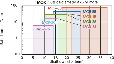 MOR / MOR-C / MOR-K / MOR-CK_CFlexibele koppelingen - Oldham Type