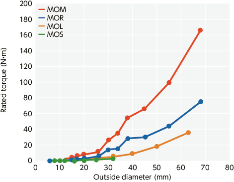 MOR-CFlexible-koppelingen - Oldham-type - opspantype