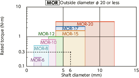 MOR / MOR-C / MOR-K / MOR-CK_C ข้อต่อแบบยืดหยุ่น - Oldham Type