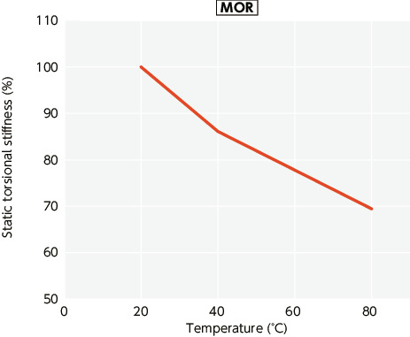 MOR / MOR-C / MOR-K / MOR-CK_T ข้อมูลทางเทคนิค