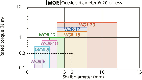 MOR/MOR-C/MOR-K/MOR-CK_CFlexible Couplings - Oldham Type