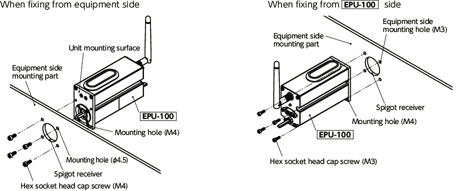 EPU-100Wireless Positioning Units