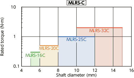 MLR-C/MLRS-C/MLR-V/MLRS-V_CRigid Couplings
