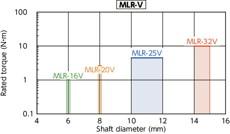 MLR-C/MLRS-C/MLR-V/MLRS-V_CRigid Couplings