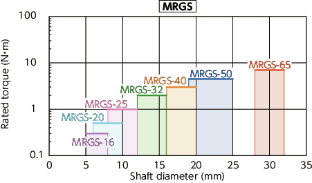 MRG/MRGS/MRG-C/MRGS-C/MRG-W/MRGS-W_CRigid Couplings