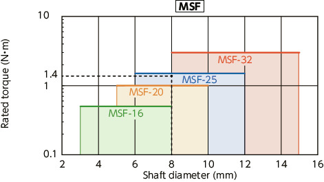 MSF/MSF-SLVFlexible Couplings - Serration - Type