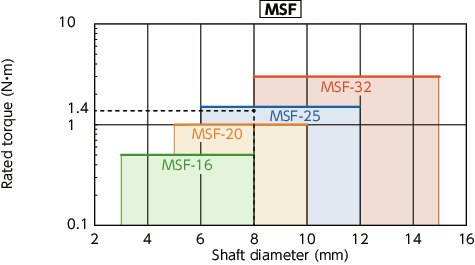 MSFFlexible Couplings - Serration - Type