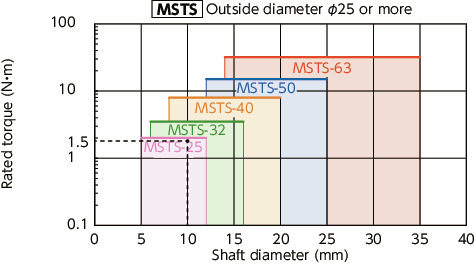 MST/MSTS/MST-C/MSTS-C/MST-K/MSTS-K_CFlexible Couplings - Slit Type