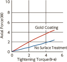 SNSS-AUSHex Socket Head Cap Screws - Gold Coating