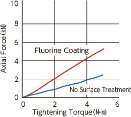SNSS-FCHex Socket Head Cap Screws - Fluorine Coating