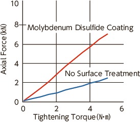 SNSS-MOHex Socket Head Cap Screws - MoS<sub>2</sub> Coating