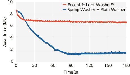 SWAS-EWEccentric Lock Washer™