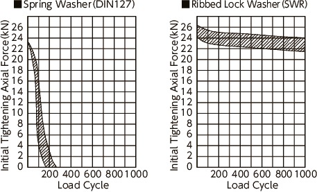 SWRSRibbed Lock Washers