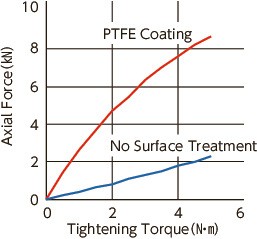 Viti a esagono incassato SNSS-TF - Rivestimento in PTFE