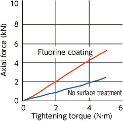 SSHS-SD-FCSocket Head Cap Screws with Ultra Low Profile & Small Head - Fluorine Coating