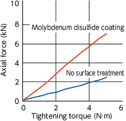 SSHS-SD-MOSechskantschrauben mit ultraflachem kleinem Kopf - MoS<sub>2</sub>-Beschichtung