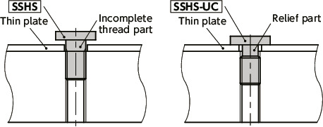 สกรูหัวจม SSHS-UCHex ที่มีโปรไฟล์ต่ำพิเศษ (สำหรับยึดแผ่นเพลทบาง)