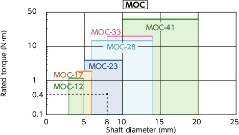 MOC/MOC-C_CFlexible Couplings - Oldham Type