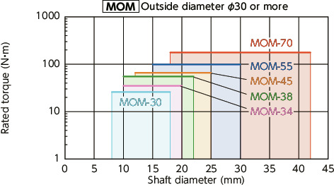 MOM/MOM-C/MOM-K/MOM-CK_CFlexible Couplings - Oldham Type