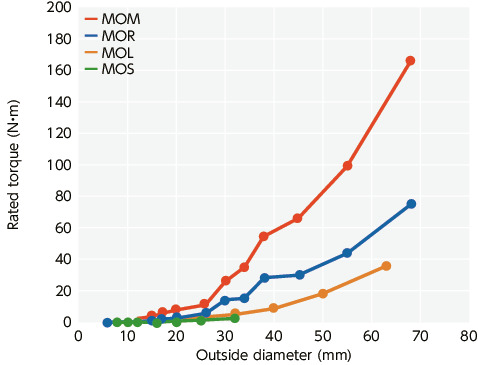MOM-CKFlexible Couplings - Oldham Type - Clamping + Key Type