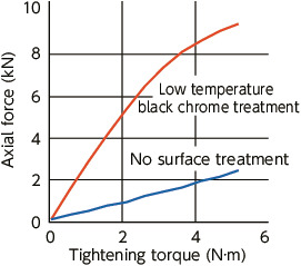 SNSLG-RYHigh Strength Stainless Steel Socket Head Cap Screws – Low Temperature Black Chrome Treatment