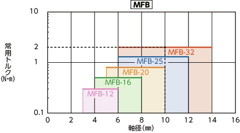 MFB-25｜フレキシブルカップリング-ベローズタイプ A 25｜NBK【鍋屋