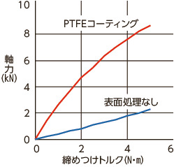 SNSS-TF六角穴付きボルト（PTFEコーティング）