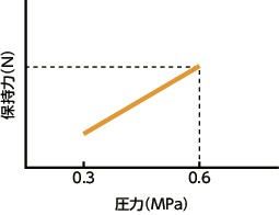 MKRリニアクランパ・ズィー - 空気圧 - 常時開 - リニアシャフト用