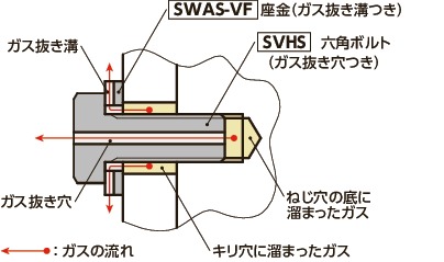 SVHS六角ボルト（ガス抜き穴つき）