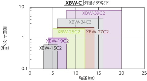 XBW-C/XBWS-C_Cフレキシブルカップリング-ディスクタイプ