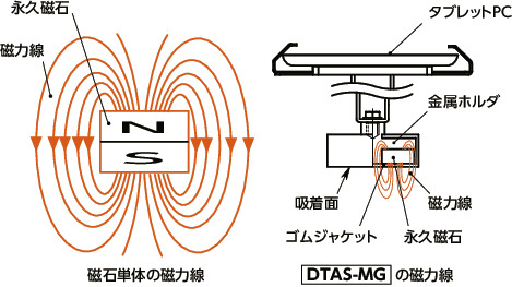 DTAS-MGタブレットPCホルダ - 1軸タイプ - クランプレバー保持 - マグネット取りつけ
