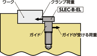 SLEC-B-EL偏心クランプボルト（ガイドつきタイプ・無電解ニッケルメッキ）
