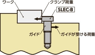 SLEC-B偏心クランプボルト（ガイドつきタイプ・四三酸化鉄皮膜）