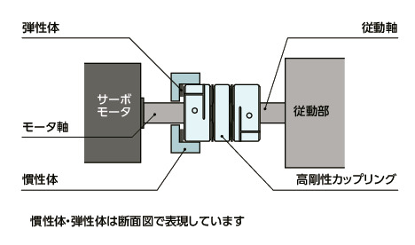 XGHW-C_C 柔性联轴器 - 高刚性振动阻尼型