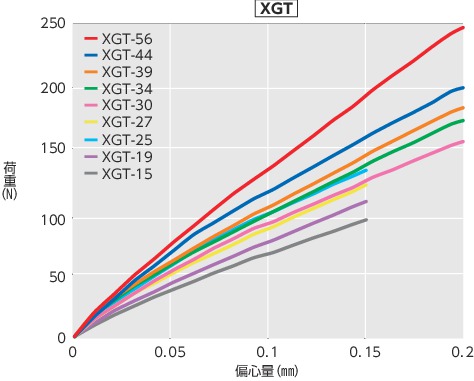 XGT-56C｜フレキシブルカップリング-高減衰能ゴムタイプ-標準タイプ A