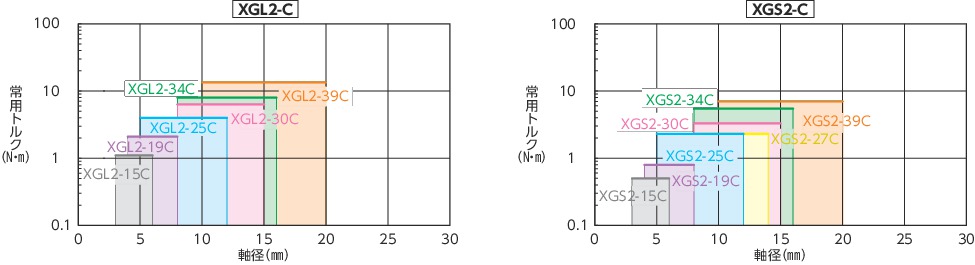 XGT2-44C｜フレキシブルカップリング-高減衰能ゴムタイプ-標準タイプ A