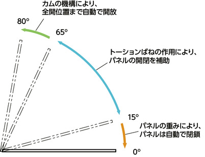CBカウンターバランスヒンジ