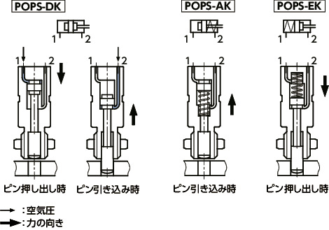 POPSインデックスプランジャ - 空気圧タイプ 