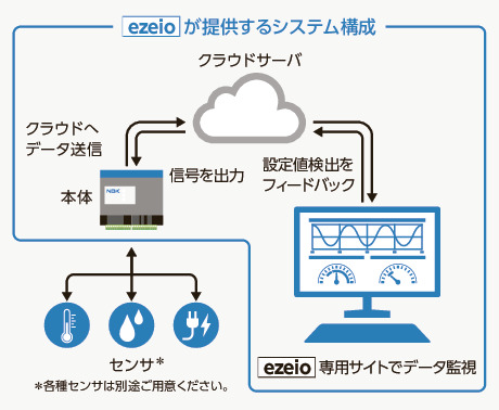ezeioクラウド型遠隔監視システム（イージー・アイ・オー）