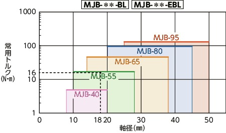 MJB-65-GR-16-25｜フレキシブルカップリング - ジョータイプ
