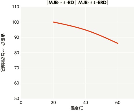 MJB-80-RD-22-38 NBK 鍋屋バイテック カップリング ジョータイプ MJB RD カプリコン 鍋屋バイテック(NBK) MJT-95-BL-38-40 1個（直送品） - アスクル
