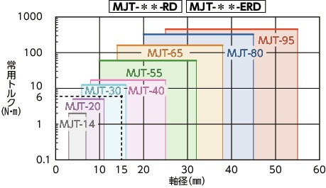 MJT/MJT-C/MJT-K/MJT-CK_Cフレキシブルカップリング - ジョータイプ