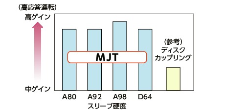 MJT/MJT-C/MJT-K/MJT-CK_Cフレキシブルカップリング - ジョータイプ