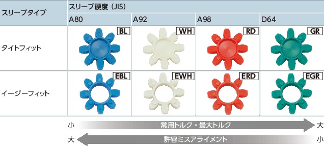 MJT-55-ERD-11-14｜フレキシブルカップリング - ジョータイプ 