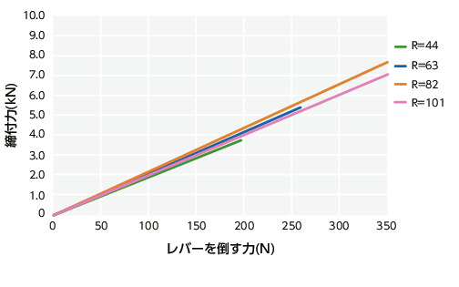 LWAMS-ANIカムレバー（おねじ） - 調整タイプ - オールステンレス製 